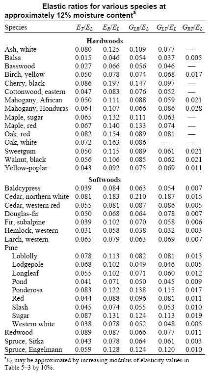 modulus of elasticity wood